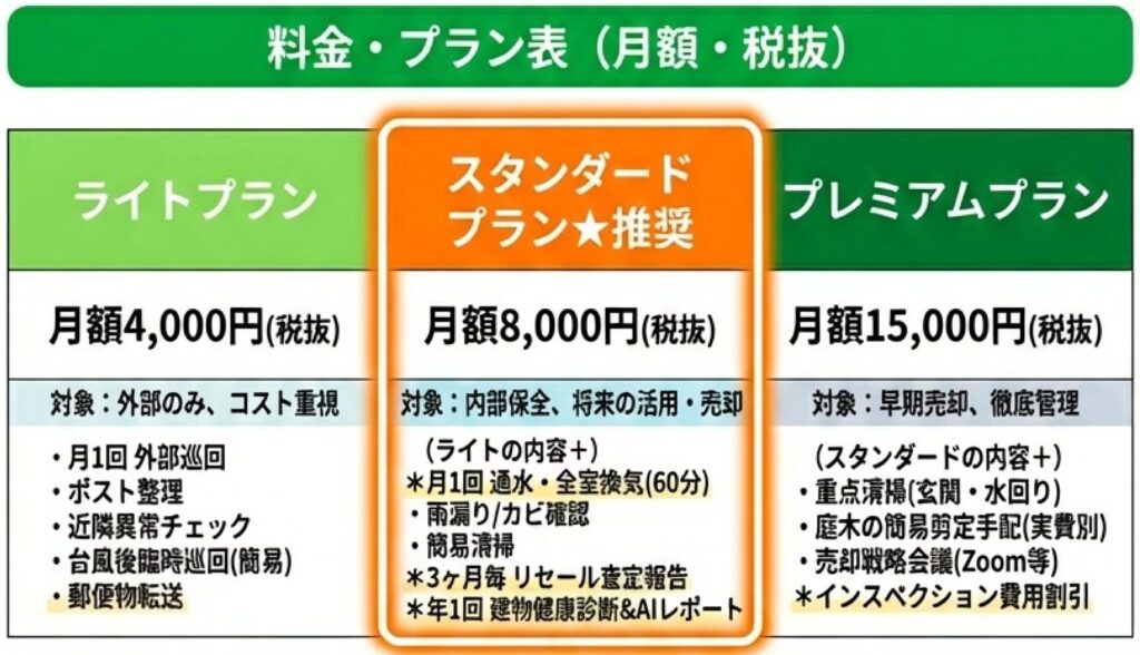 戸建て料金プラン